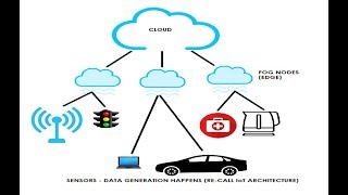 27 IoT  Fog Computing [upl. by Wyn]