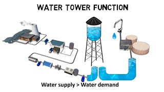 How do water towers work  water tower function [upl. by Coleman]