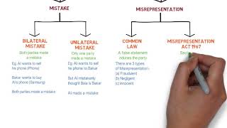 Contract Law  Chapter 6 Vitiating Factors Degree  Year 1 [upl. by Itsirc]