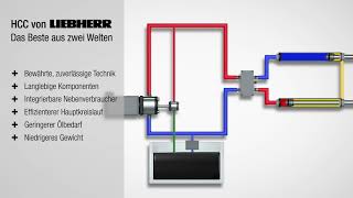 Liebherr  HCC Halbgeschlossener ÖlkreislaufDE [upl. by Nysila]