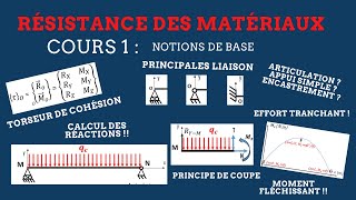 RDM II Cours 1  Notions de base [upl. by Claresta]