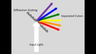 Lecture  Applications of Diffraction Gratings [upl. by Llerrem]