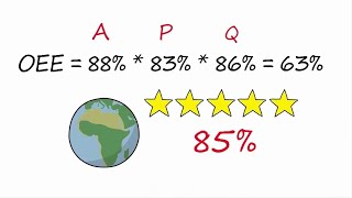 OEE Calculation  Overall Equipment Effectiveness [upl. by Icam]