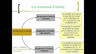 la loi des rendements décroissants [upl. by Dan745]