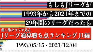 Jリーグ29年間の歴史上 最も多く勝ち点を稼いだチームは？？？総合順位がついに判明【通算勝ち点ランキング J1編】2022年版 Bar chart race [upl. by Binetta]