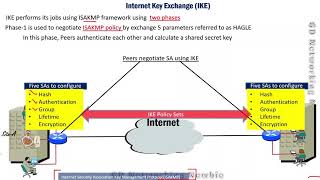 IPsec  IKE Phase 1  IKE Phase 2 [upl. by Fannie935]