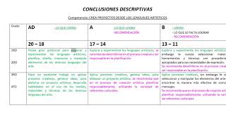 CONCLUSIONES DESCRIPTIVAS secundaria ARTE Y CULTURA 2020 [upl. by Kirschner]